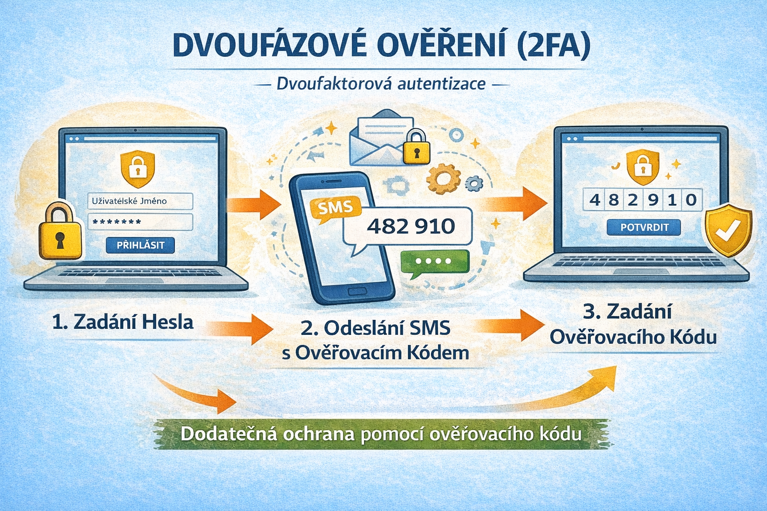 DVOUFÁZOVÉ OVĚŘENÍ